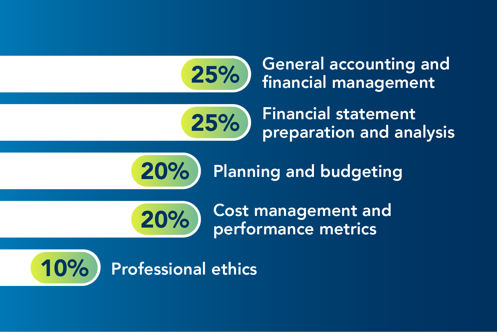 A graph of the competencies for the FMAA