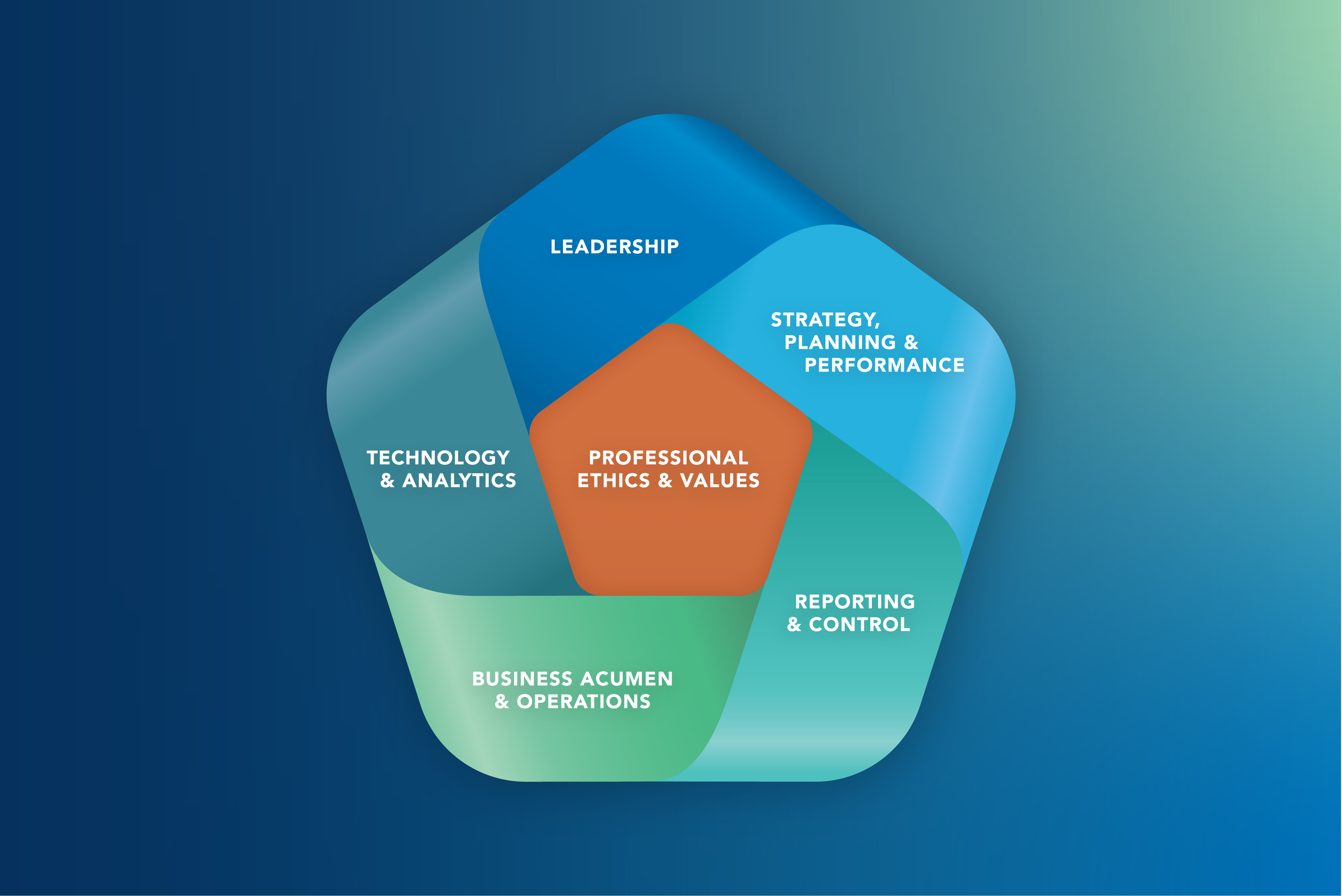 Management Accounting Competency Framework