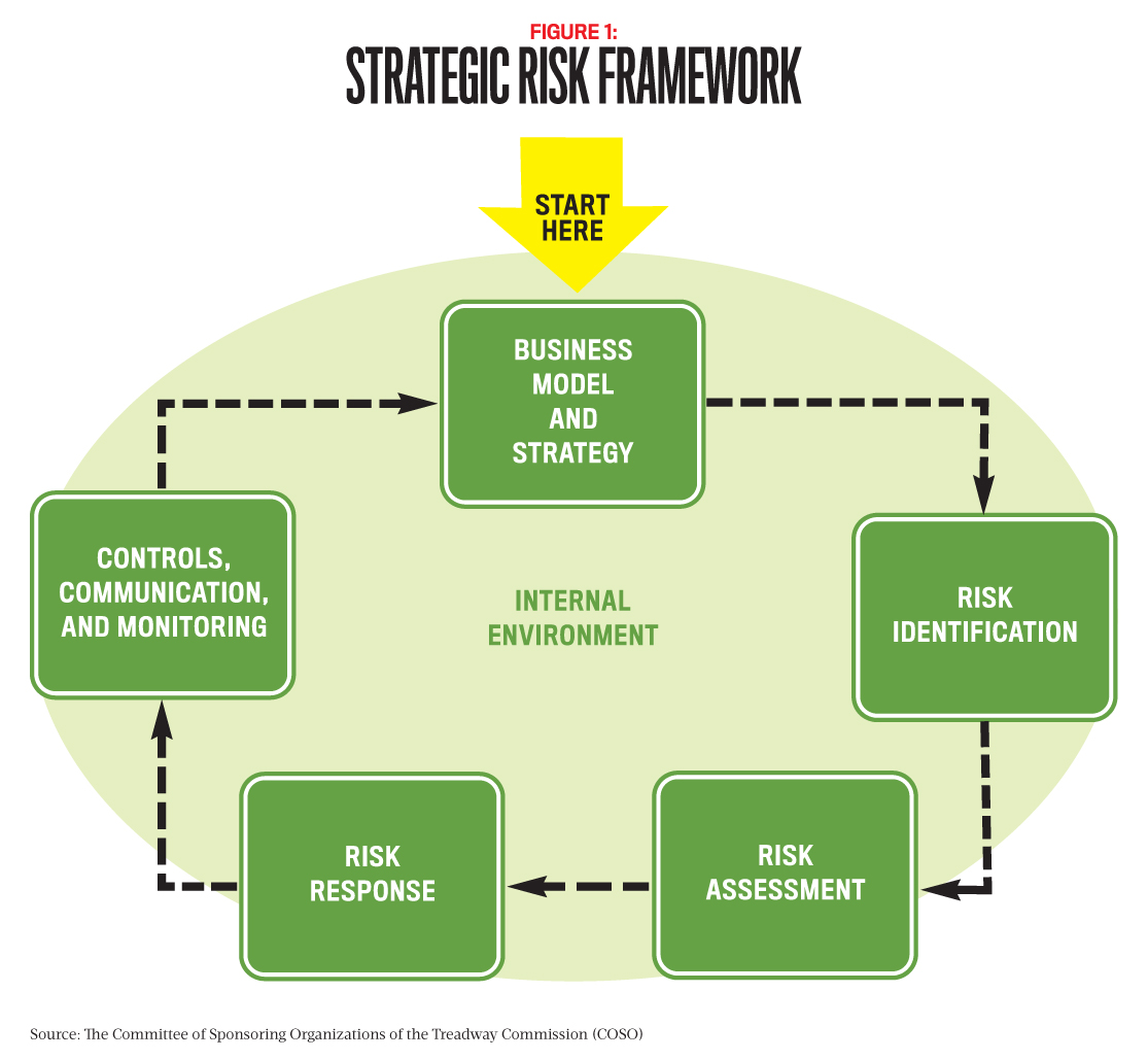 Strategic Risk Framework