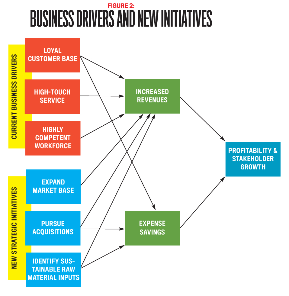 Business Drivers and New Initiatives