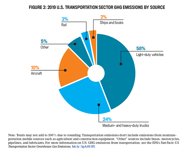 Graphic about the Transportation sector GHG emission