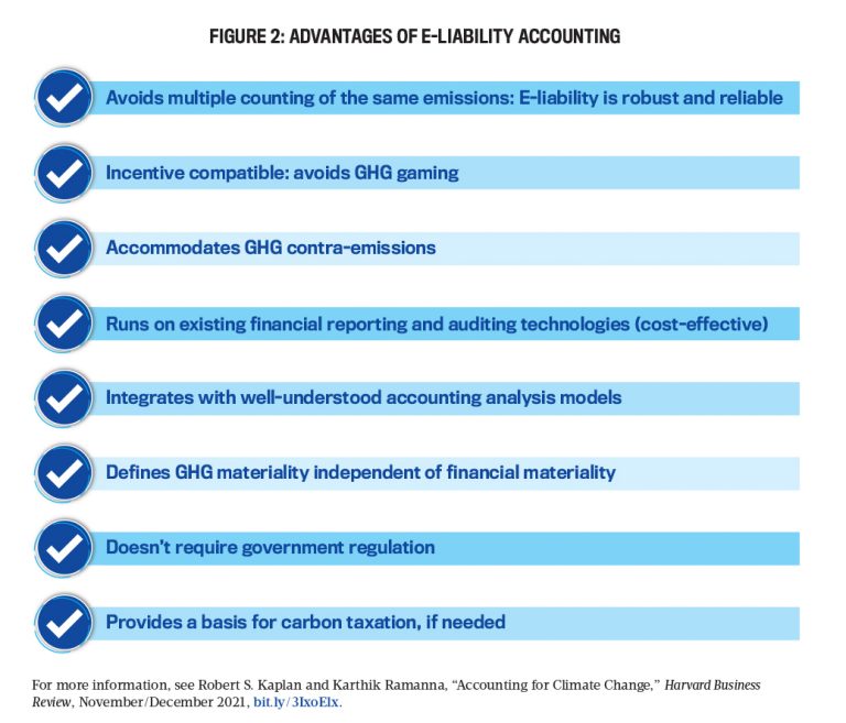 Ilustration about advantages of E-Liability accounting