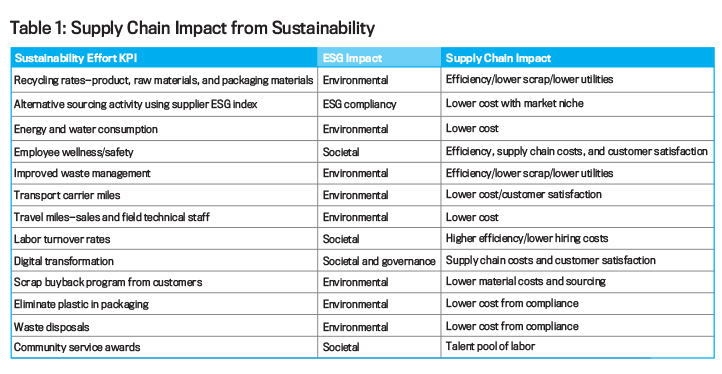 Table of supply chain impact from sustainability