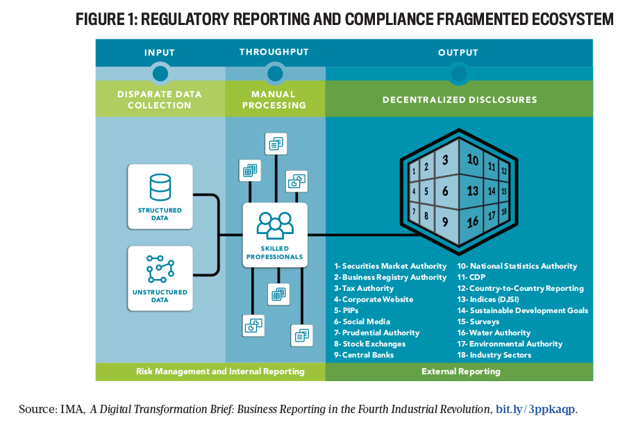 Illustration about the regulatory reporting and complience fragmented ecosystem