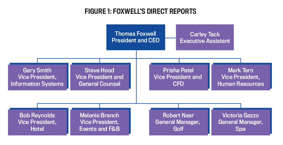 foxwell's direct reports