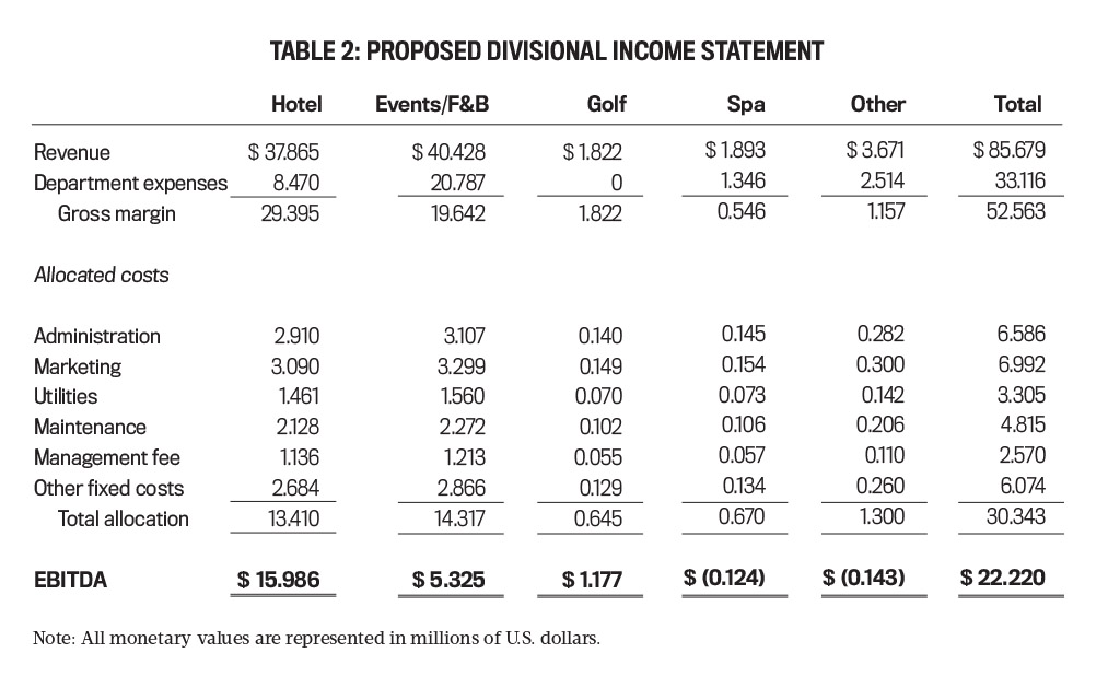 table 2: proposed divisional income statement