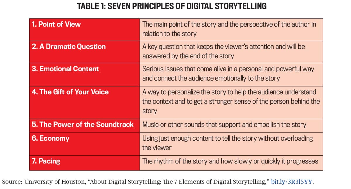 Table about the seven principles of digital storytelling