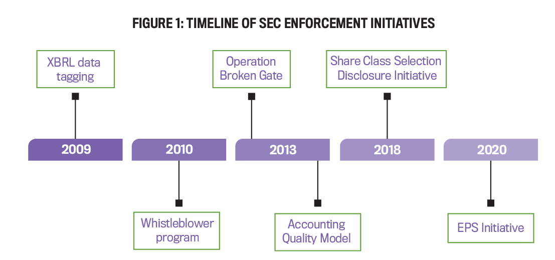 time line of sec enforcement initiatives 