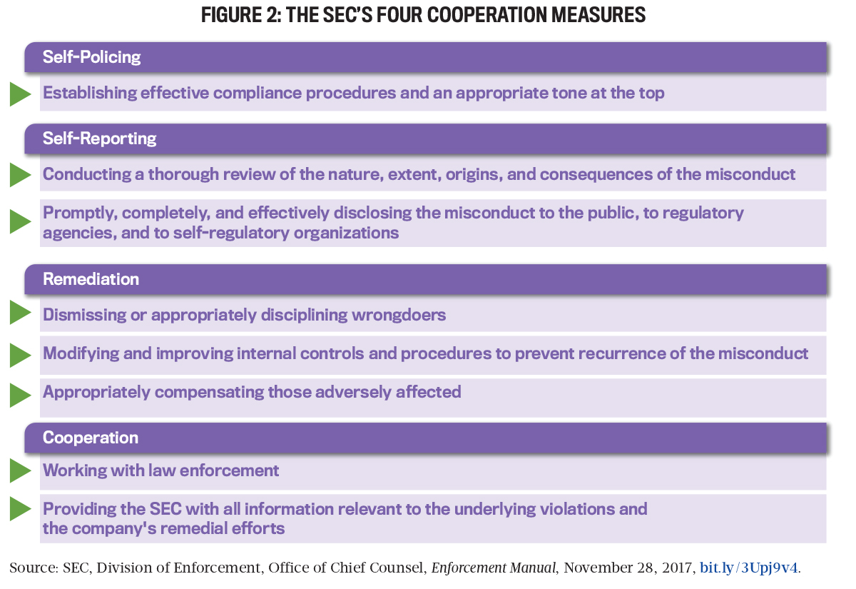 the sec's four cooperation measures list