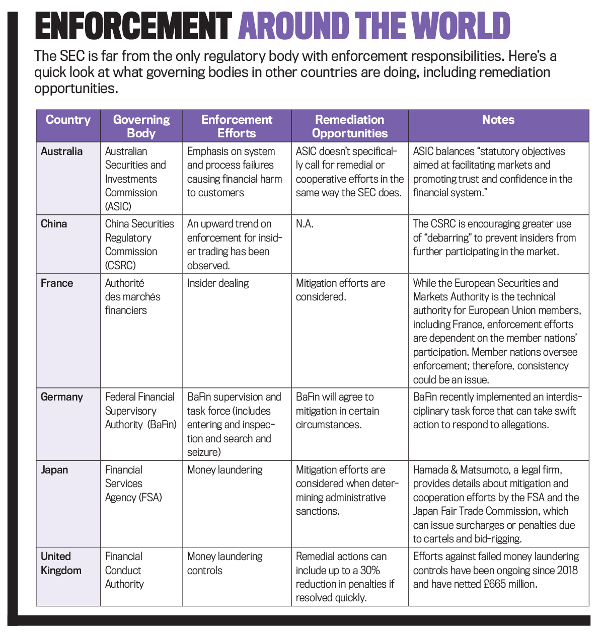 a table of enforcement around the world