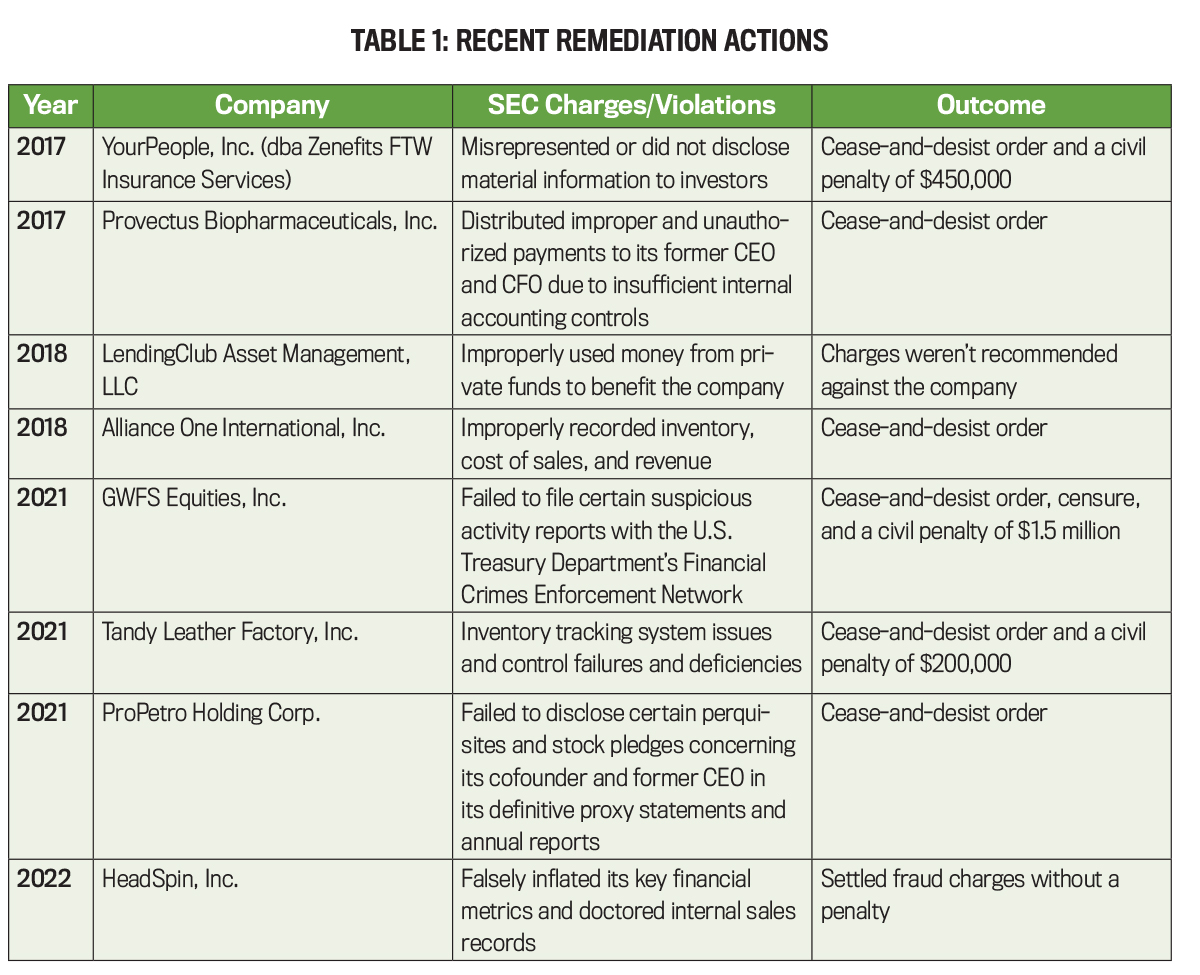 a table of recent remediation actions