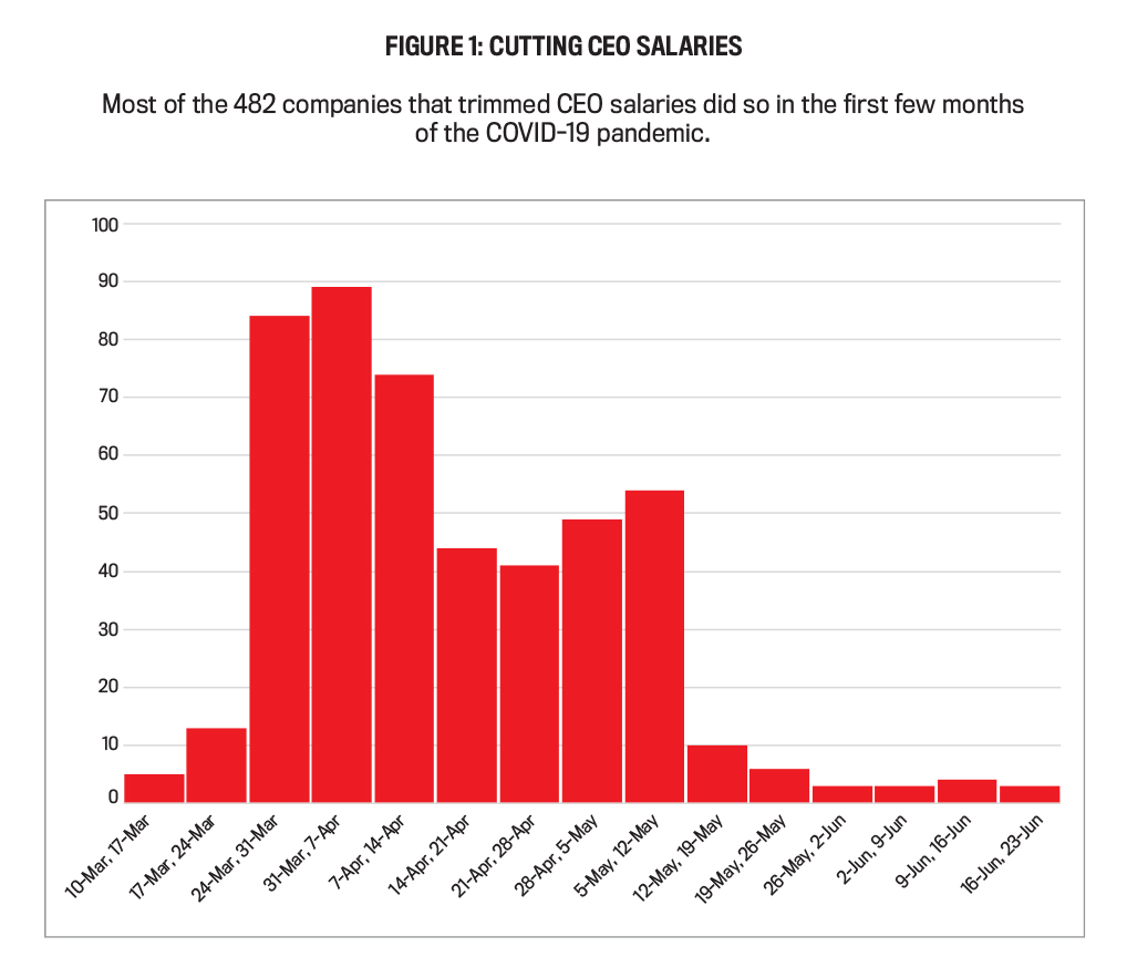Cutting CEO Salaries