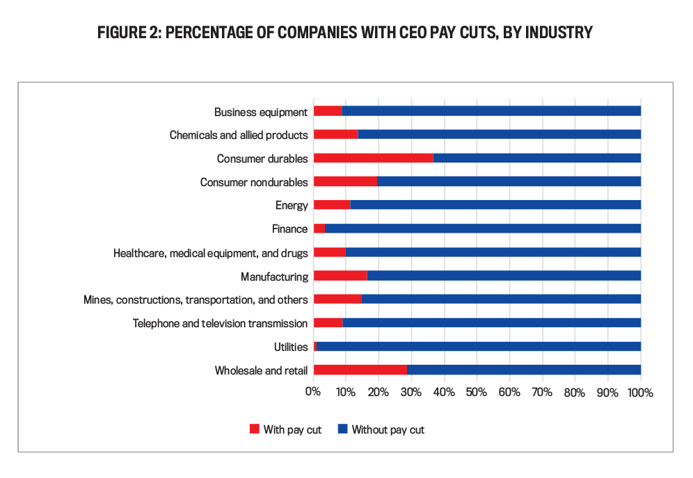 Percentage with companies with CEO paycuts