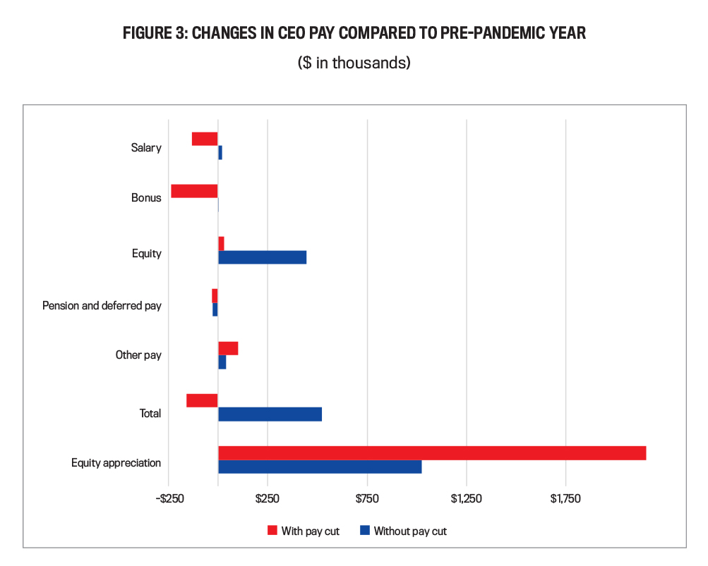 Chances in CEO pay compared to pre-pandemic year