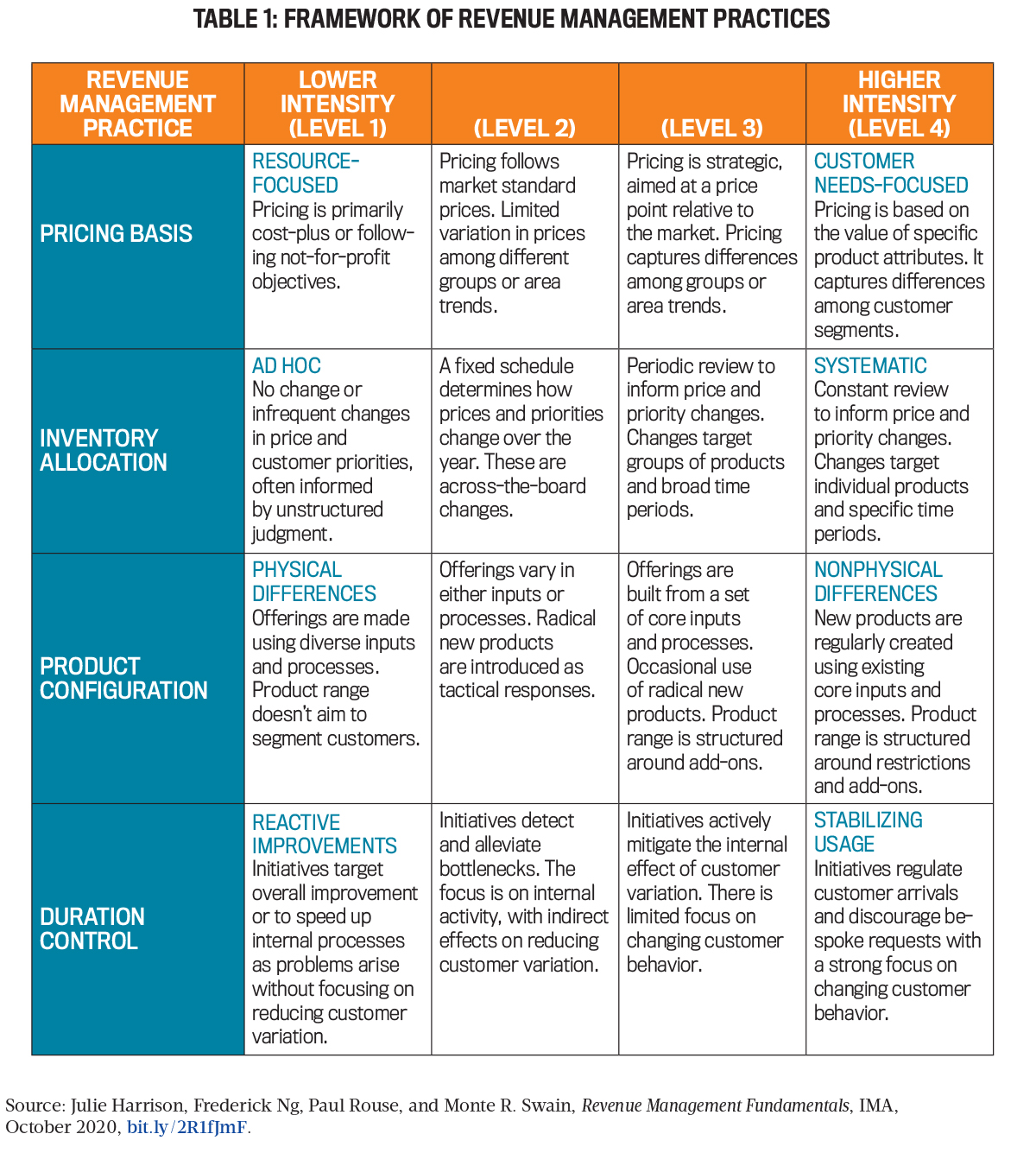 table of framework of revenue management practices