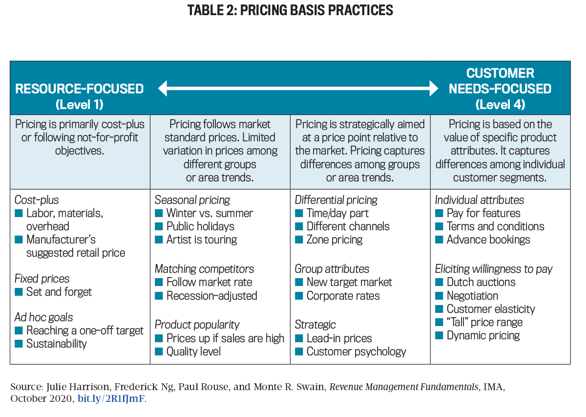 a table of pricing basis practices 