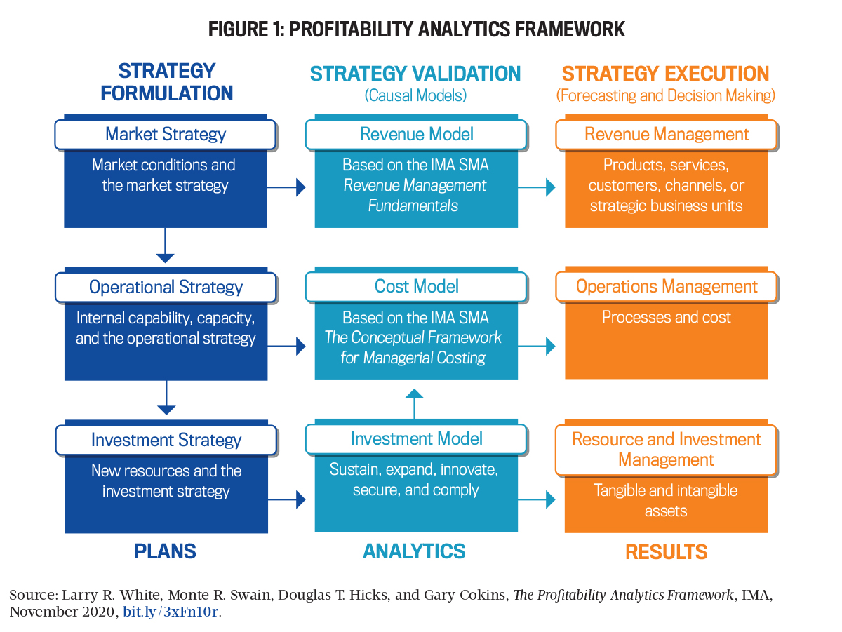 a table of profitability analytics framework