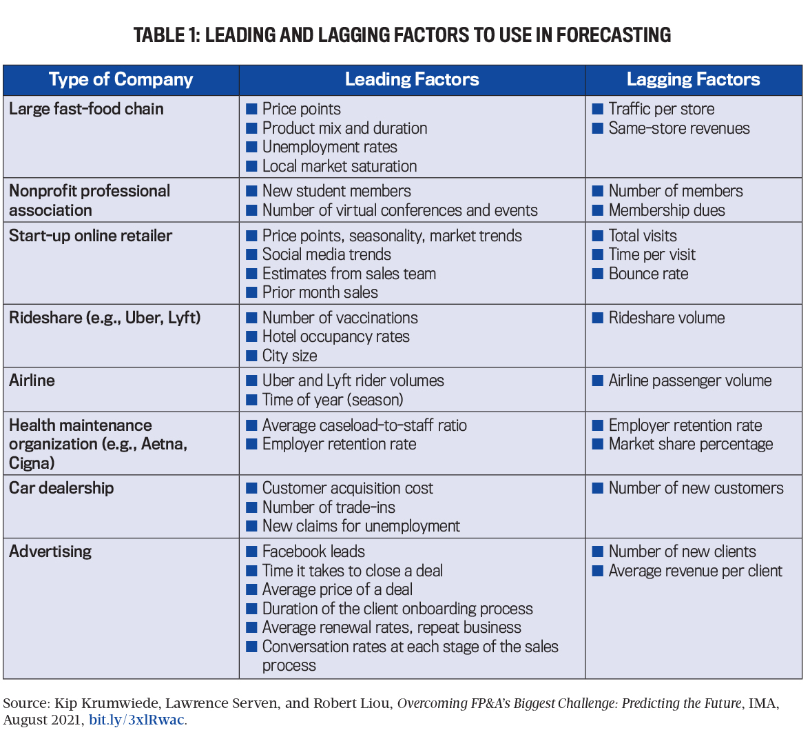 a table of leading and lagging factors to use in forecasting