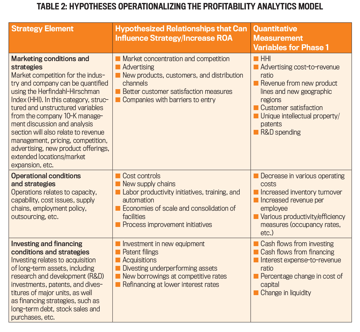 a table of hypotheses operationalizing the profitability analytics model