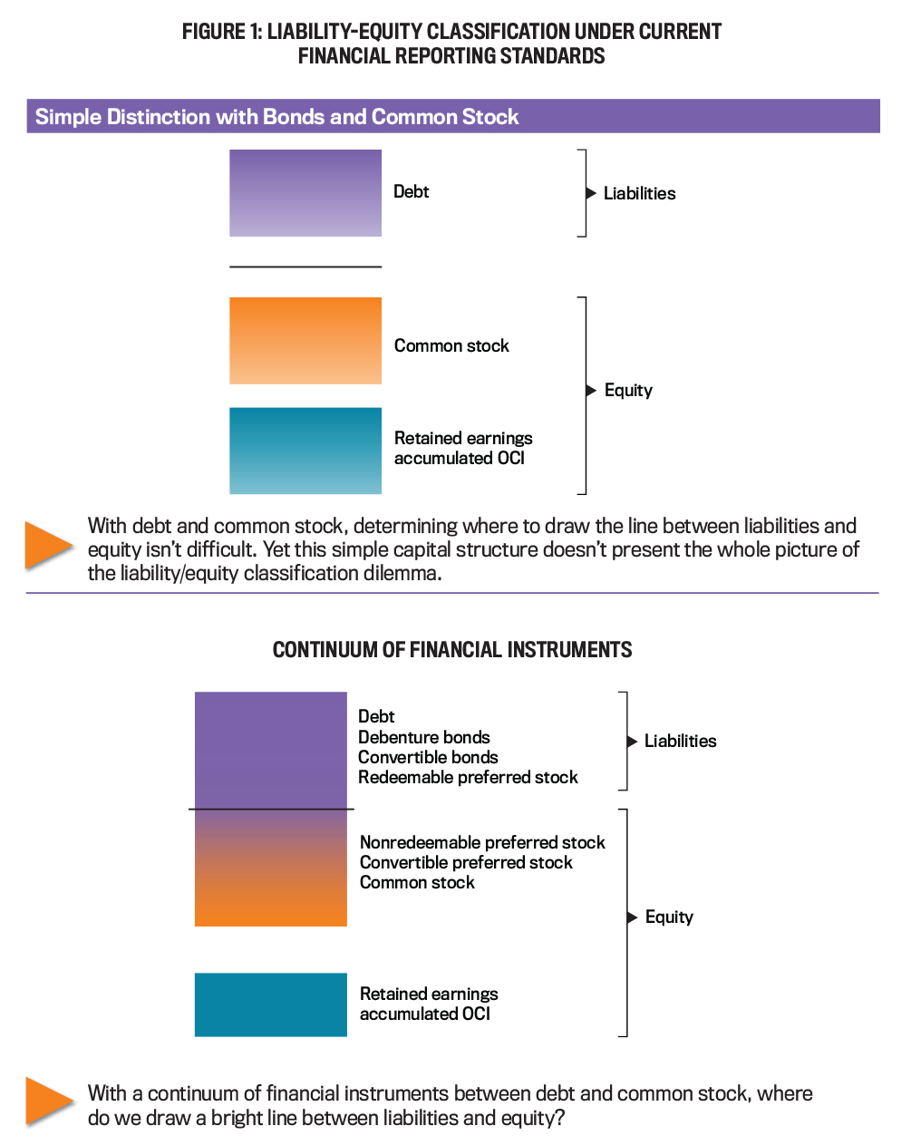 Simplifying The Distinction Between Liabilities And Equity | IMA