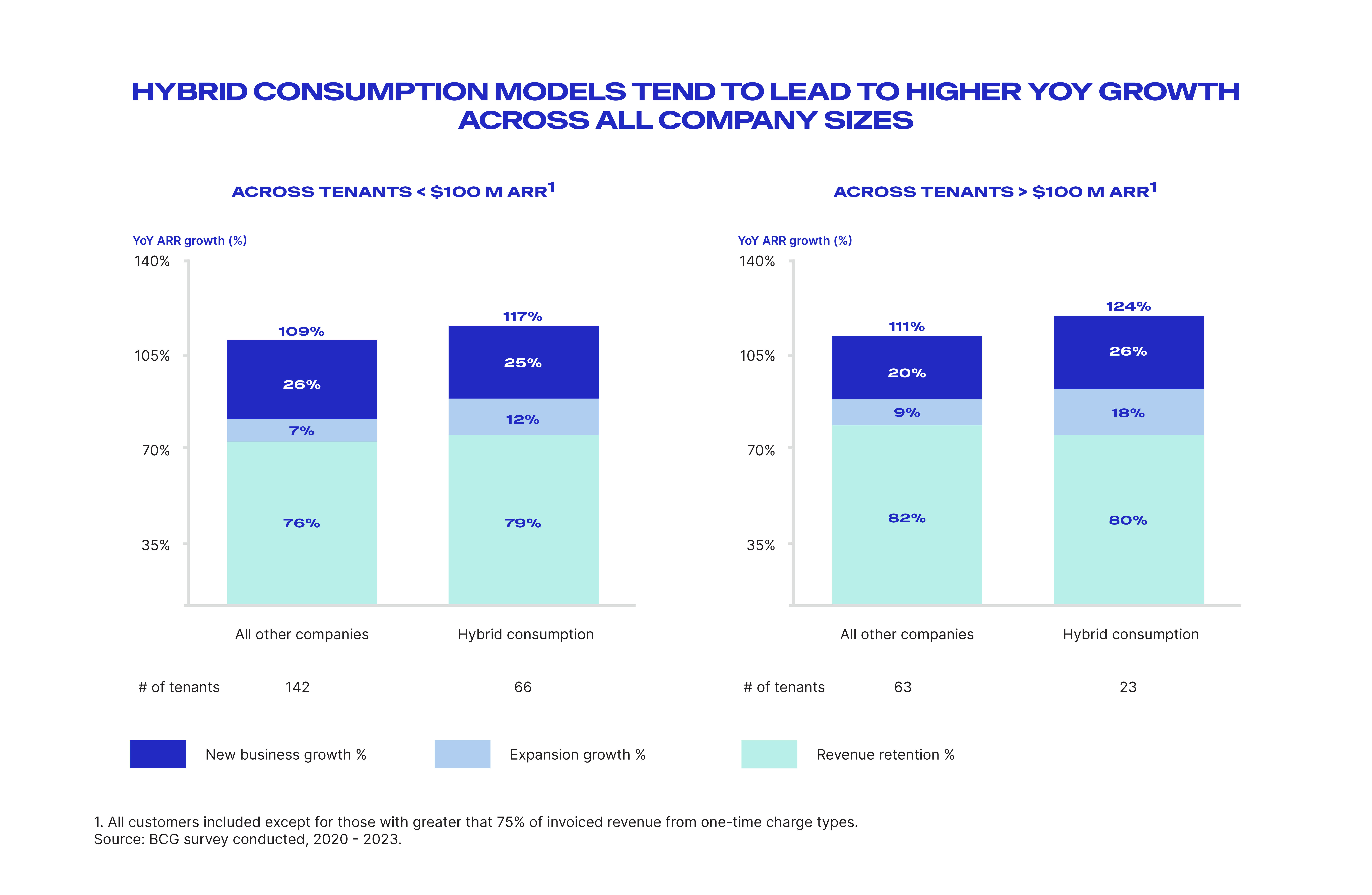 hybrid consumption models tend to lead to higher YOY growth across all company sizes figure