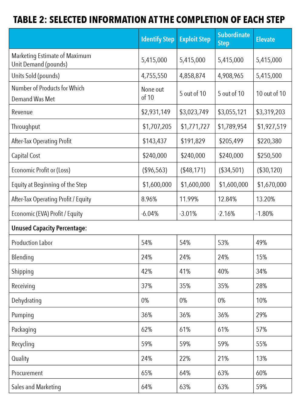 TABLE 2: SELECTED INFORMATION ATTHE COMPLETION OF EACH STEP