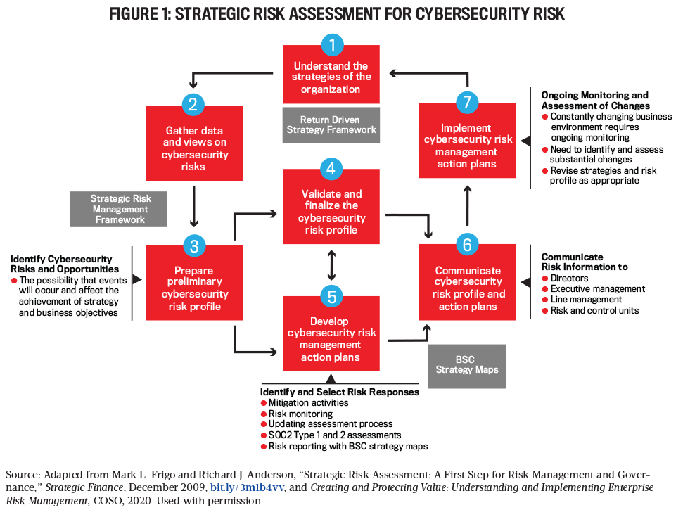 Strategic Management Of Cybersecurity Risks | IMA