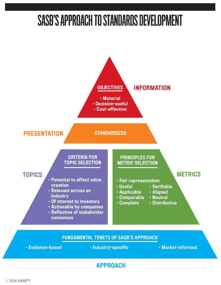 SASB Metrics, Risk, And Sustainability | IMA